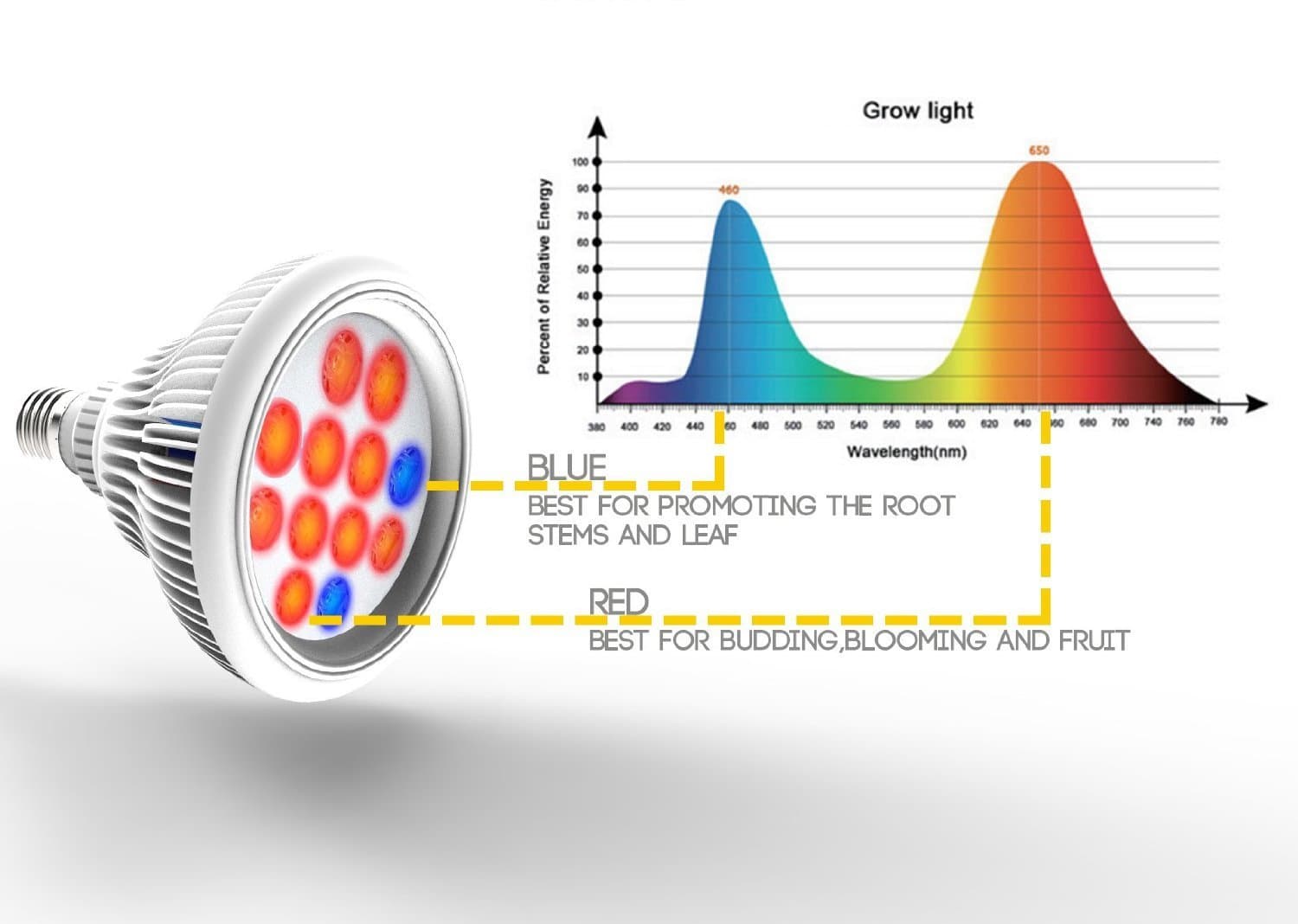 Lemontec LED Grow Light Bulb, High Efficient Hydroponic Plant Grow Lights System for Garden Greenhouse and Hydroponic Aquatic,12W 4 Pack