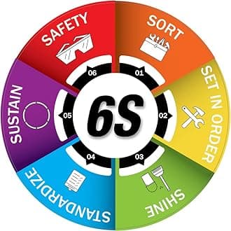 6S - Sort, Set in Order, Shine. Sign Sticker, PVC Waterproof Sticker